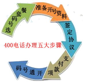 400電話申請流程 400電話申請流程