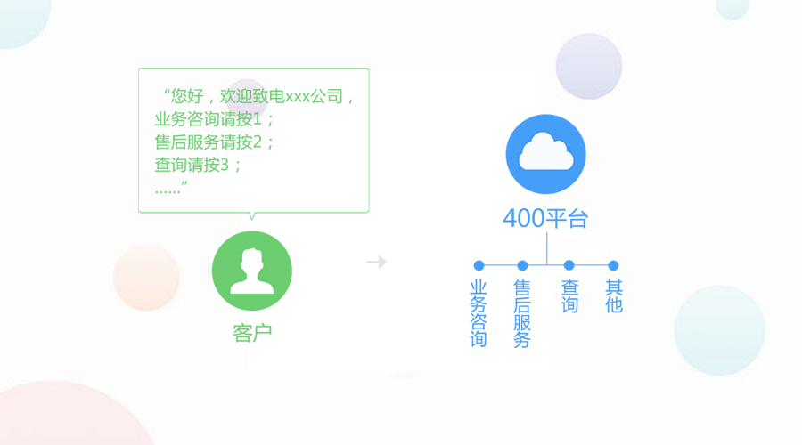 尚通400電話IVR語音導(dǎo)航亮點功能大揭秘 尚通400電話IVR語音導(dǎo)航亮點功能大揭秘