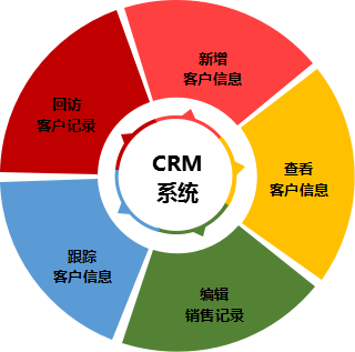 CRM系統 CRM系統