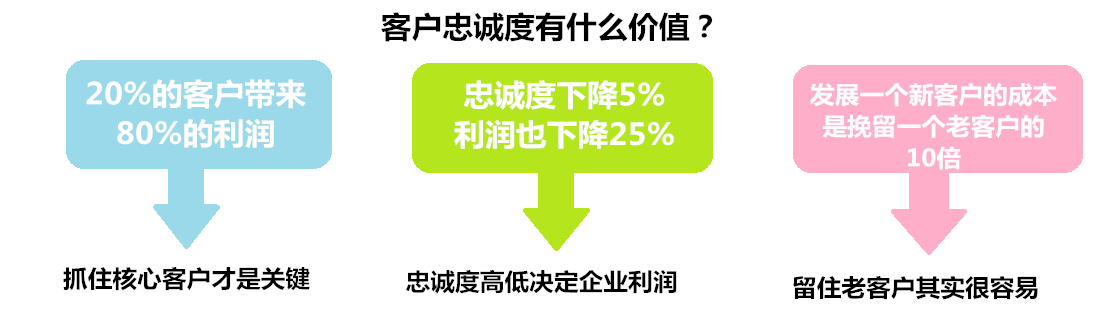 客戶忠誠度有什么價值 客戶忠誠度有什么價值