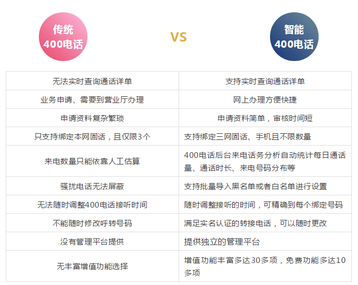 傳統與智能的區別.png 傳統與智能的區別.png