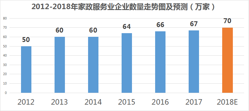 2012-2018年家政服務企業數量走勢 2012-2018年家政服務企業數量走勢
