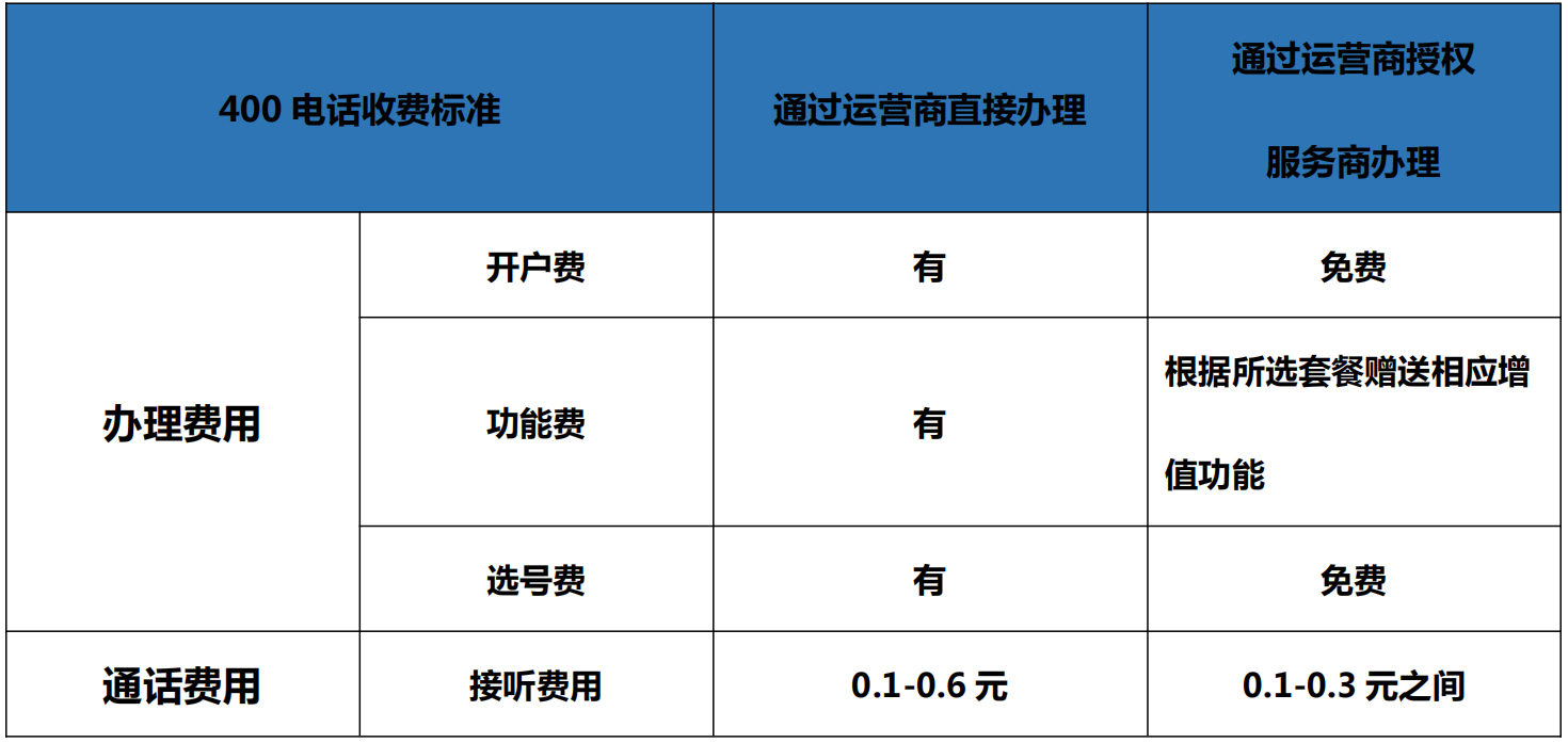 400電話辦理兩種方式對比 400電話辦理兩種方式對比