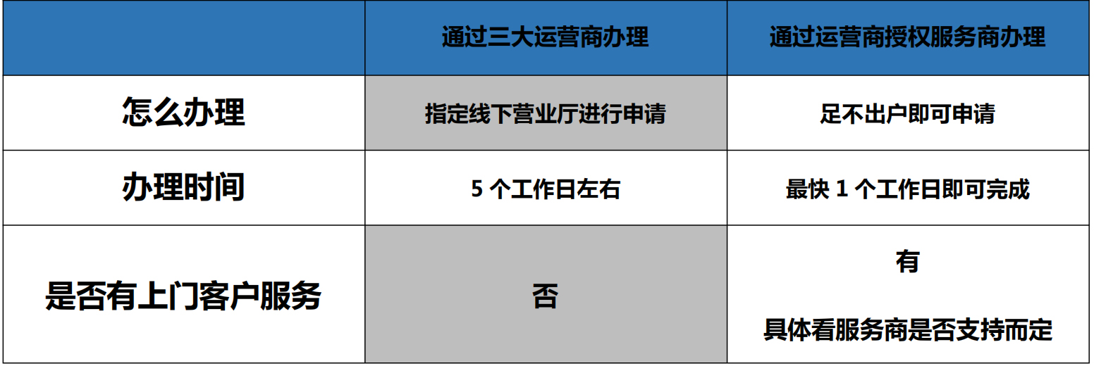 400電話辦理時間上對比 400電話辦理時間上對比