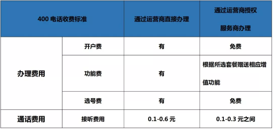 400電話收費標準 400電話收費標準