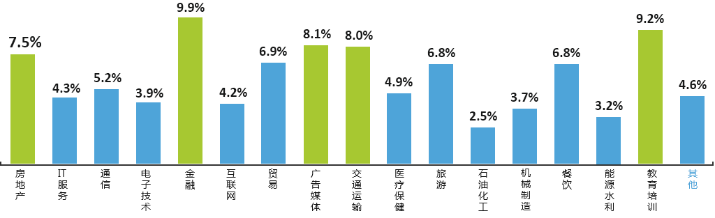 使用400電話的行業(yè) 使用400電話的行業(yè)