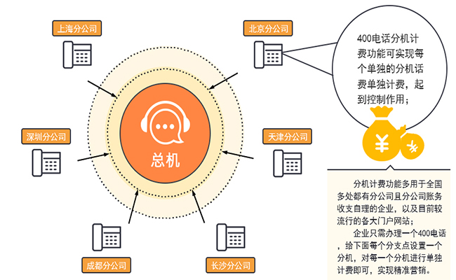 400電話實(shí)現(xiàn)企業(yè)多個(gè)分機(jī) 400電話實(shí)現(xiàn)企業(yè)多個(gè)分機(jī)