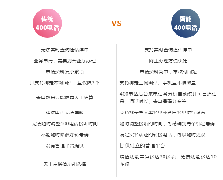 400電話代理VS運(yùn)營(yíng)商申請(qǐng) 400電話代理VS運(yùn)營(yíng)商申請(qǐng)