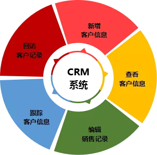 400電話免費(fèi)自帶CRM系統(tǒng) 400電話免費(fèi)自帶CRM系統(tǒng)