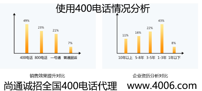 使用400電話情況分析 使用400電話情況分析