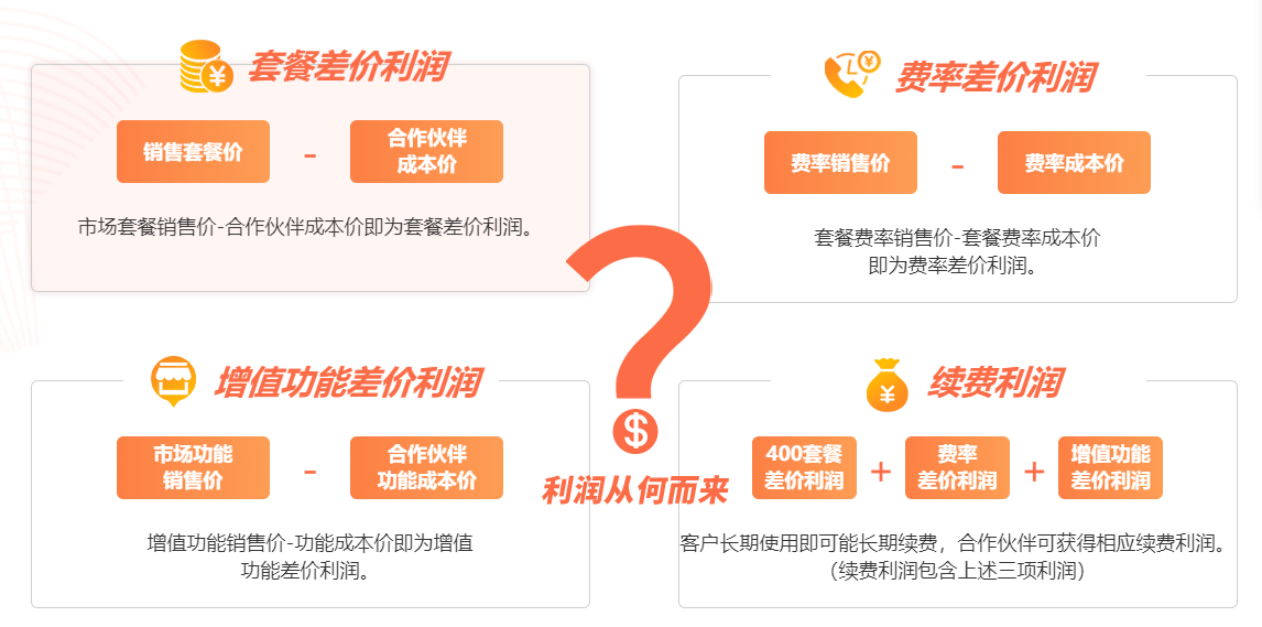 400電話代理利潤講解圖 400電話代理利潤講解圖